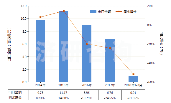 2014-2018年3月中國乙炔(HS29012920)出口總額及增速統(tǒng)計
